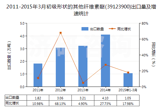 2011-2015年3月初級(jí)形狀的其他纖維素醚(39123900)出口量及增速統(tǒng)計(jì)